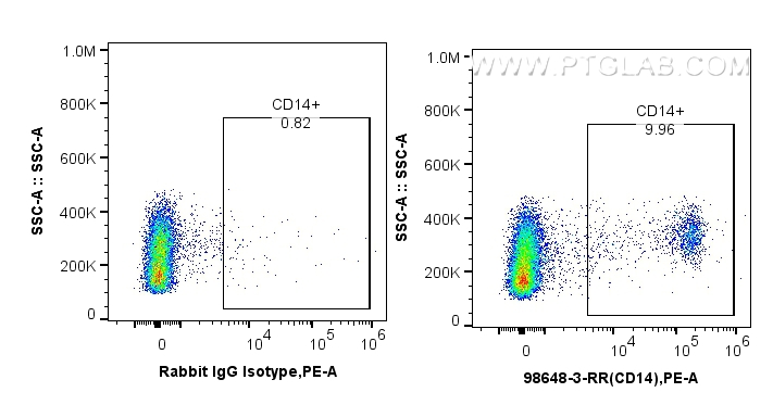 FC experiment of sheep PBMCs using 98648-3-RR FC experiment of sheep PBMCs using 98648-3-RR