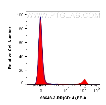 FC experiment of sheep PBMCs using 98648-3-RR FC experiment of sheep PBMCs using 98648-3-RR
