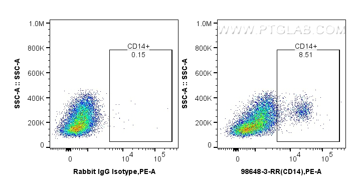FC experiment of sheep PBMCs using 98648-3-RR