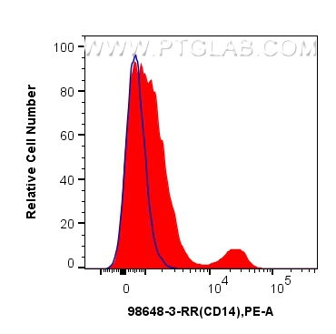 FC experiment of sheep PBMCs using 98648-3-RR
