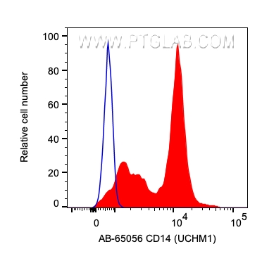 FC experiment of human PBMCs using AB-65056