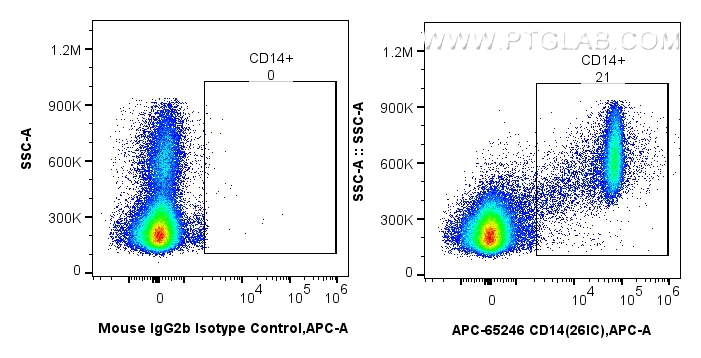 FC experiment of human PBMCs using APC-65246