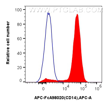 FC experiment of mouse peritoneal macrophages using APC-FcA98020