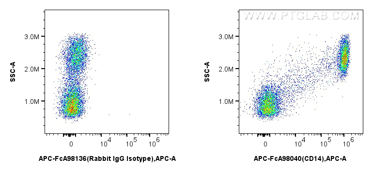 FC experiment of human PBMCs using APC-FcA98040