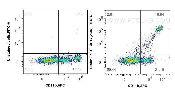 FC experiment of human PBMCs using Biotin-65616
