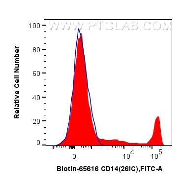 FC experiment of human PBMCs using Biotin-65616
