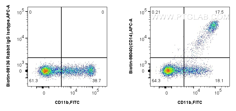 FC experiment of human PBMCs using Biotin-98040 FC experiment of human PBMCs using Biotin-98040