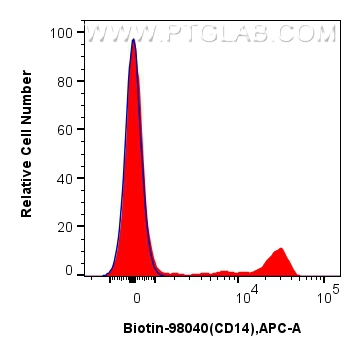FC experiment of human PBMCs using Biotin-98040 FC experiment of human PBMCs using Biotin-98040