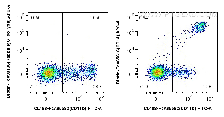 FC experiment of human PBMCs using Biotin-FcA65616