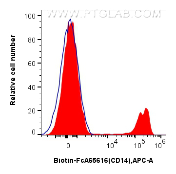 FC experiment of human PBMCs using Biotin-FcA65616