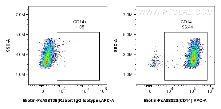 FC experiment of mouse peritoneal macrophages using Biotin-FcA98020 FC experiment of mouse peritoneal macrophages using Biotin-FcA98020