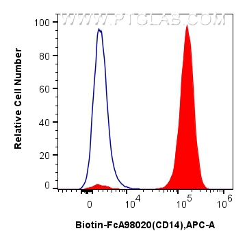 FC experiment of mouse peritoneal macrophages using Biotin-FcA98020 FC experiment of mouse peritoneal macrophages using Biotin-FcA98020