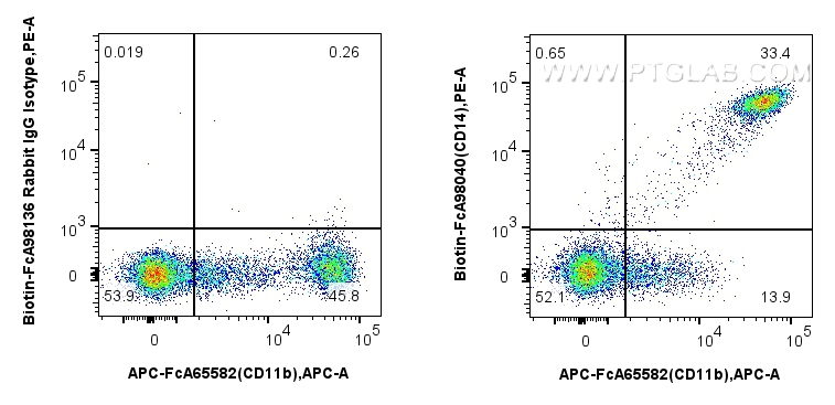 FC experiment of human PBMCs using Biotin-FcA98040