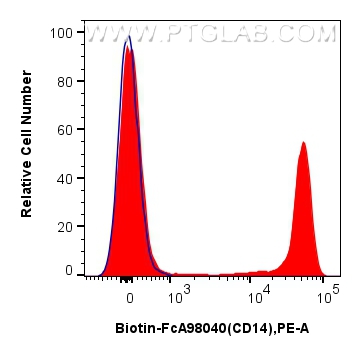 FC experiment of human PBMCs using Biotin-FcA98040