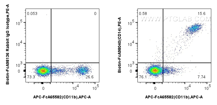 FC experiment of human PBMCs using Biotin-FcA98040