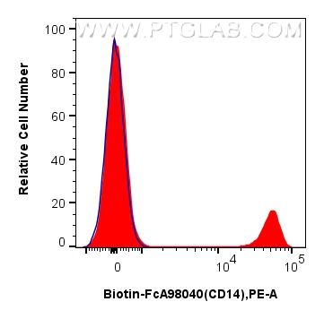 FC experiment of human PBMCs using Biotin-FcA98040