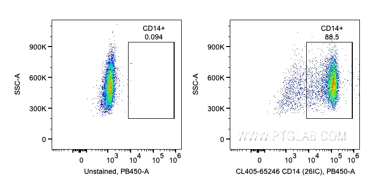 FC experiment of human PBMCs using CL405-65246