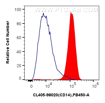 FC experiment of mouse peritoneal macrophages using CL405-98020