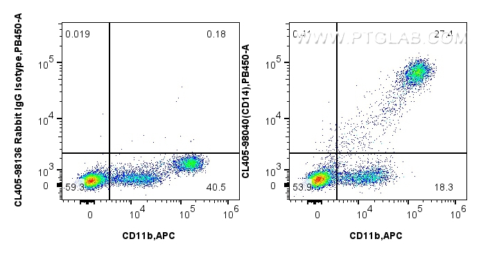 FC experiment of human PBMCs using CL405-98040