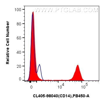 FC experiment of human PBMCs using CL405-98040