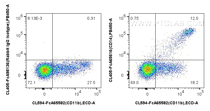 FC experiment of human PBMCs using CL405-FcA65616 FC experiment of human PBMCs using CL405-FcA65616