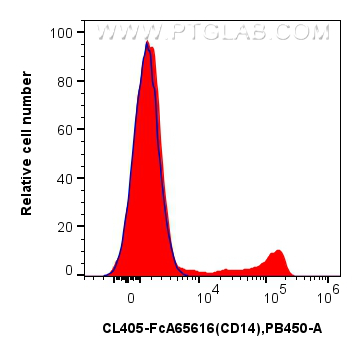 FC experiment of human PBMCs using CL405-FcA65616 FC experiment of human PBMCs using CL405-FcA65616
