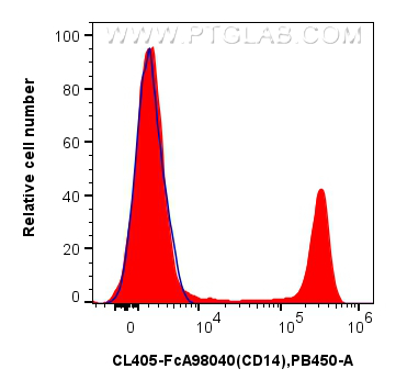 FC experiment of human PBMCs using CL405-FcA98040