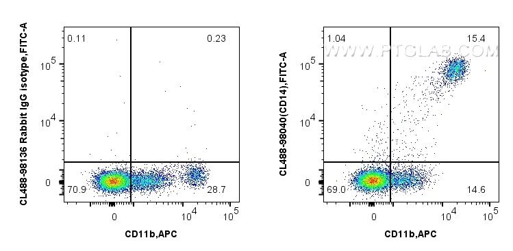 FC experiment of human PBMCs using CL488-98040