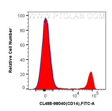 FC experiment of human PBMCs using CL488-98040