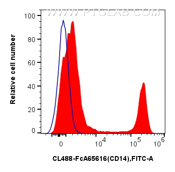 FC experiment of human PBMCs using CL488-FcA65616