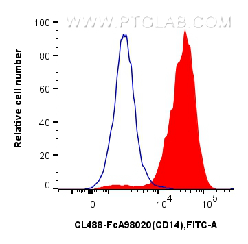 FC experiment of mouse peritoneal macrophages using CL488-FcA98020 FC experiment of mouse peritoneal macrophages using CL488-FcA98020