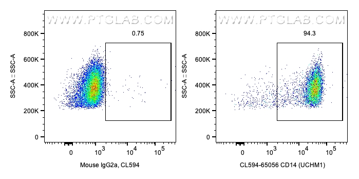 FC experiment of human PBMCs using CL594-65056
