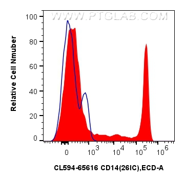 FC experiment of human PBMCs using CL594-65616