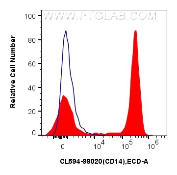 FC experiment of mouse peritoneal macrophages using CL594-98020
