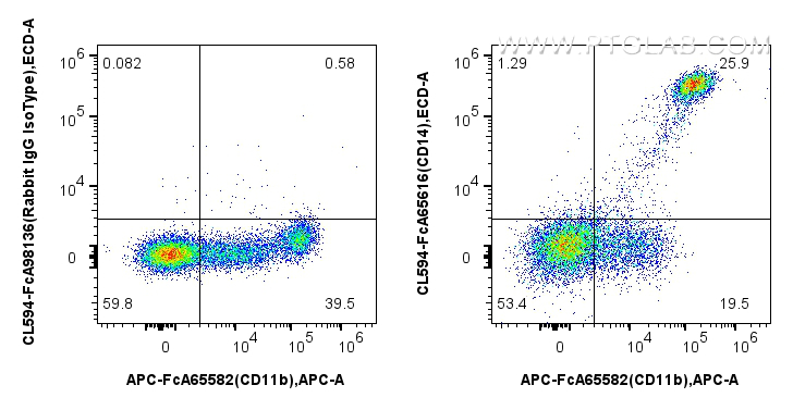 FC experiment of human PBMCs using CL594-FcA65616