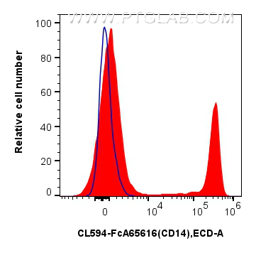 FC experiment of human PBMCs using CL594-FcA65616