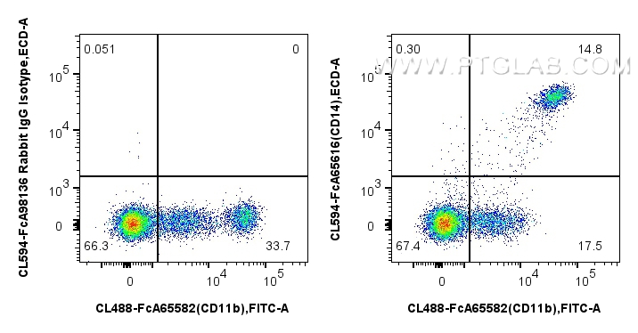 FC experiment of human PBMCs using CL594-FcA65616 FC experiment of human PBMCs using CL594-FcA65616