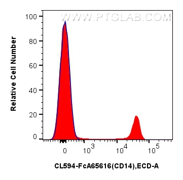 FC experiment of human PBMCs using CL594-FcA65616 FC experiment of human PBMCs using CL594-FcA65616