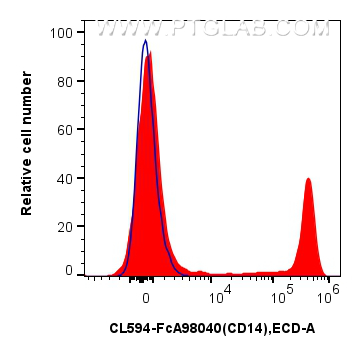 FC experiment of human PBMCs using CL594-FcA98040