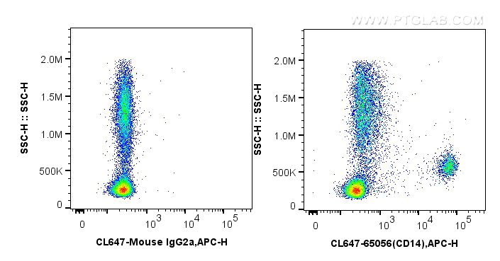 FC experiment of human peripheral blood monocytes using CL647-65056