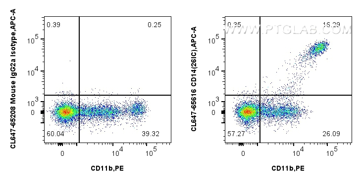 FC experiment of human PBMCs using CL647-65616