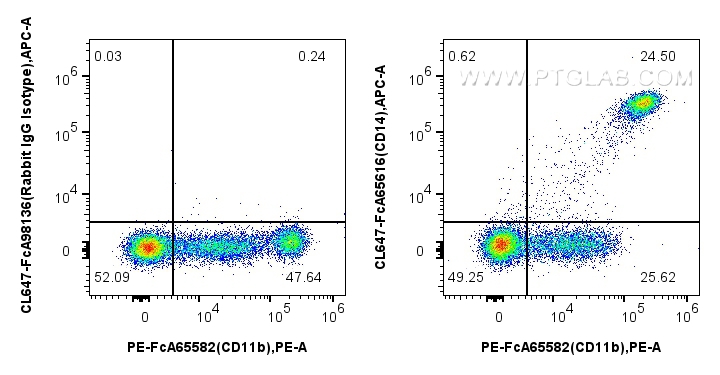 FC experiment of human PBMCs using CL647-FcA65616