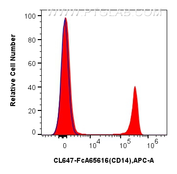 FC experiment of human PBMCs using CL647-FcA65616