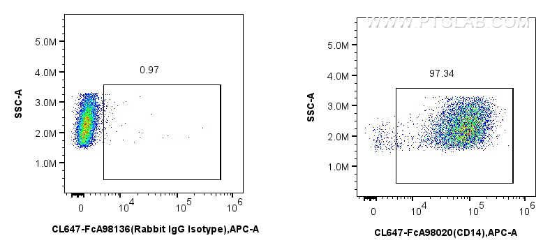 FC experiment of mouse peritoneal macrophages using CL647-FcA98020 FC experiment of mouse peritoneal macrophages using CL647-FcA98020