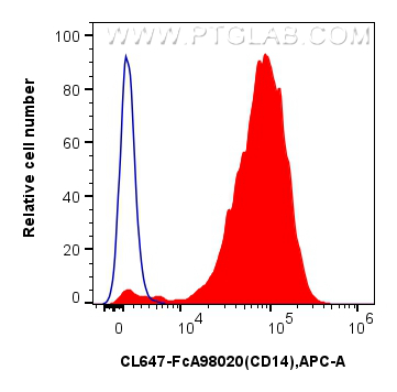 FC experiment of mouse peritoneal macrophages using CL647-FcA98020 FC experiment of mouse peritoneal macrophages using CL647-FcA98020