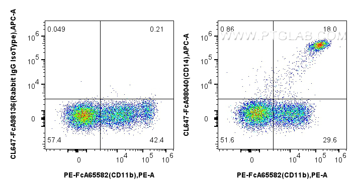 FC experiment of human PBMCs using CL647-FcA98040