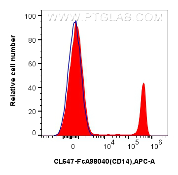 FC experiment of human PBMCs using CL647-FcA98040