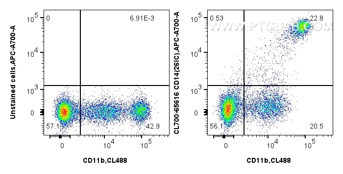 FC experiment of human PBMCs using CL700-65616