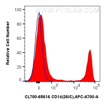 FC experiment of human PBMCs using CL700-65616