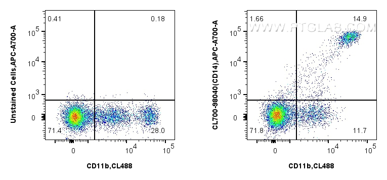 FC experiment of human PBMCs using CL700-98040